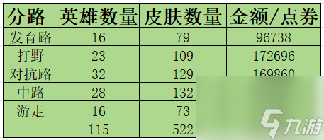 王者榮耀全皮膚多少錢能拿完 王者榮耀全皮膚多少錢2024？