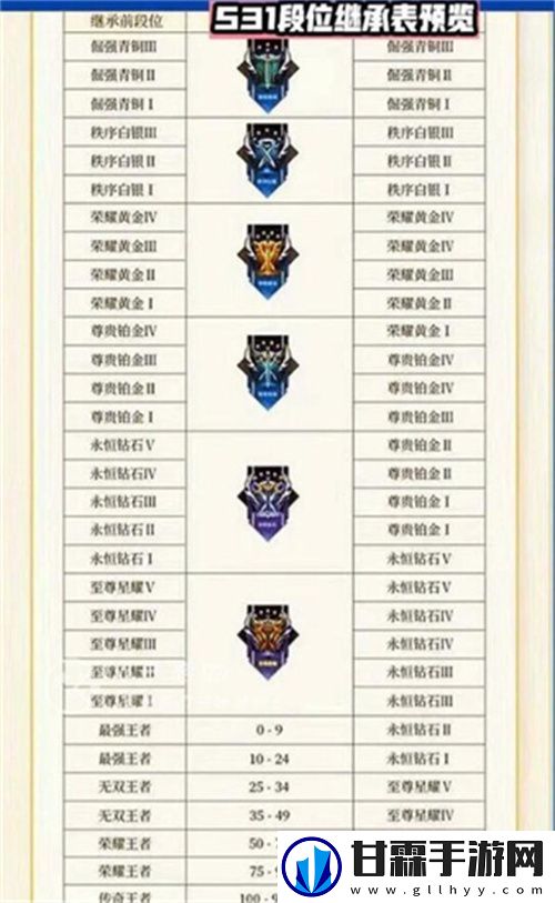 2023王者榮耀段位繼承是按當前賽季最高段位嗎