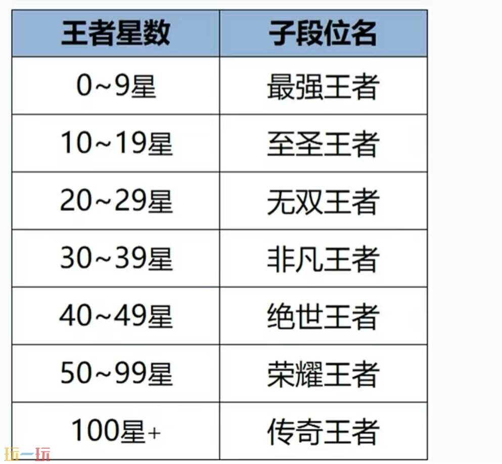 王者榮耀最高段位是什么 2025王者榮耀最新段位等級(jí)表